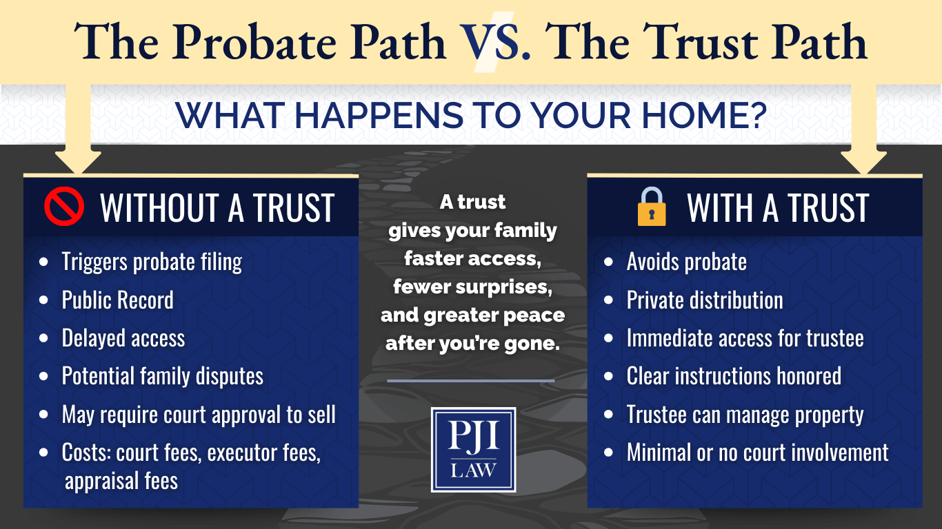 the probate path vs the trust path img